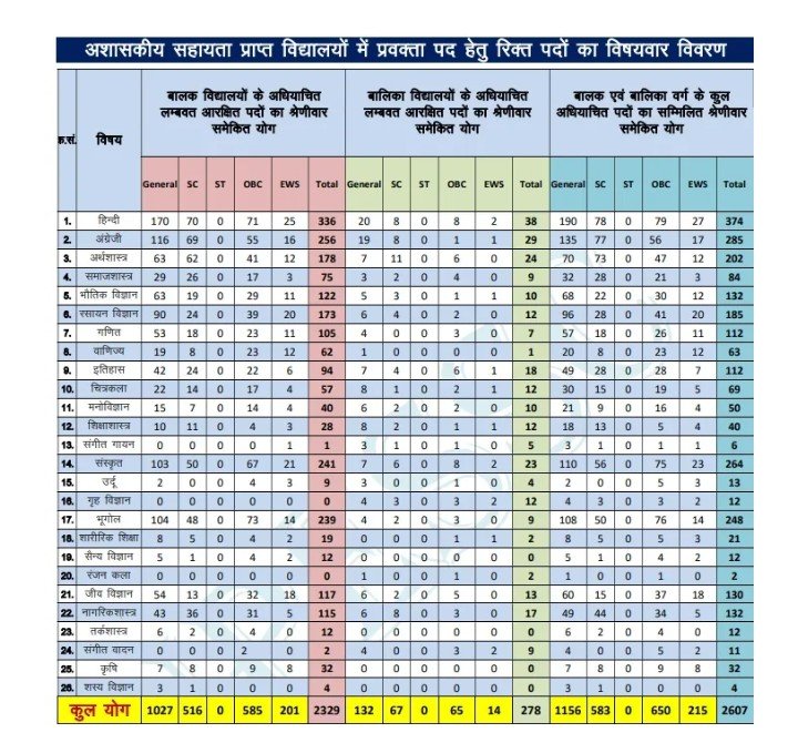 UP PGT Bharti 2026 2607 पदों पर भर्ती